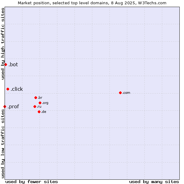 Market position of .click (Click) vs. .bot (Bot, short for (software) robot.) vs. .prof (Short for professor)