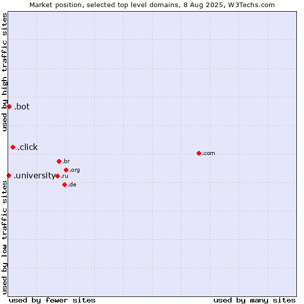 Market position of .click (Click) vs. .bot (Bot, short for (software) robot.) vs. .university (University)