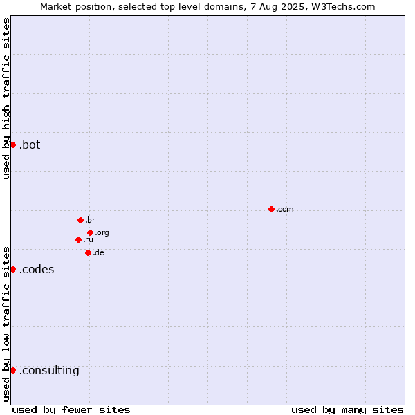 Market position of .consulting (Consulting) vs. .codes (Codes) vs. .bot (Bot, short for (software) robot.)