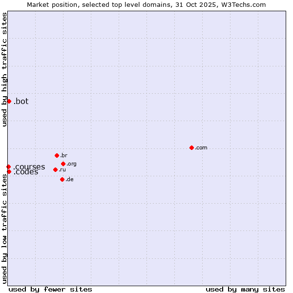 Market position of .codes (Codes) vs. .bot (Bot, short for (software) robot.) vs. .courses (Courses)