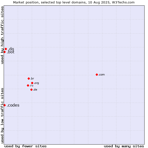 Market position of .do (Dominican Republic) vs. .codes (Codes) vs. .bot (Bot, short for (software) robot.)