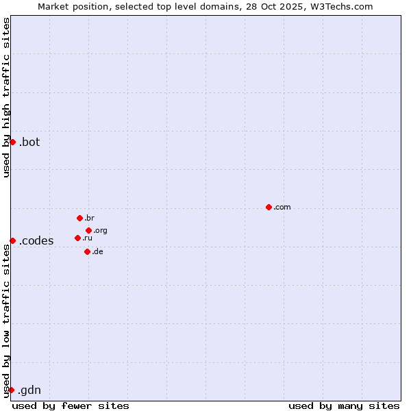 Market position of .codes (Codes) vs. .bot (Bot, short for (software) robot.) vs. .gdn (Geo Domain Network)