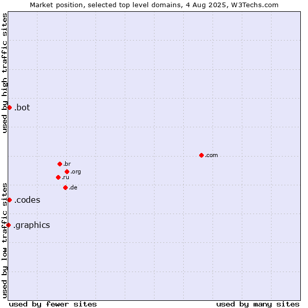 Market position of .codes (Codes) vs. .bot (Bot, short for (software) robot.) vs. .graphics (Graphics)