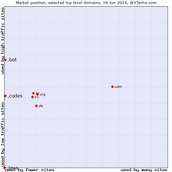 Market position of .codes (Codes) vs. .bot (Bot, short for (software) robot.) vs. .java (Java programming language)
