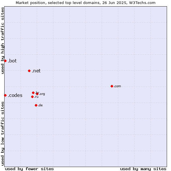 Market position of .net (Network providers) vs. .codes (Codes) vs. .bot (Bot, short for (software) robot.)