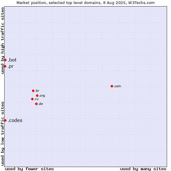 Market position of .codes (Codes) vs. .bot (Bot, short for (software) robot.) vs. .pr (Puerto Rico)