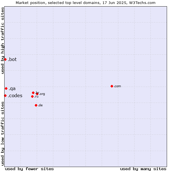Market position of .qa (Qatar) vs. .codes (Codes) vs. .bot (Bot, short for (software) robot.)