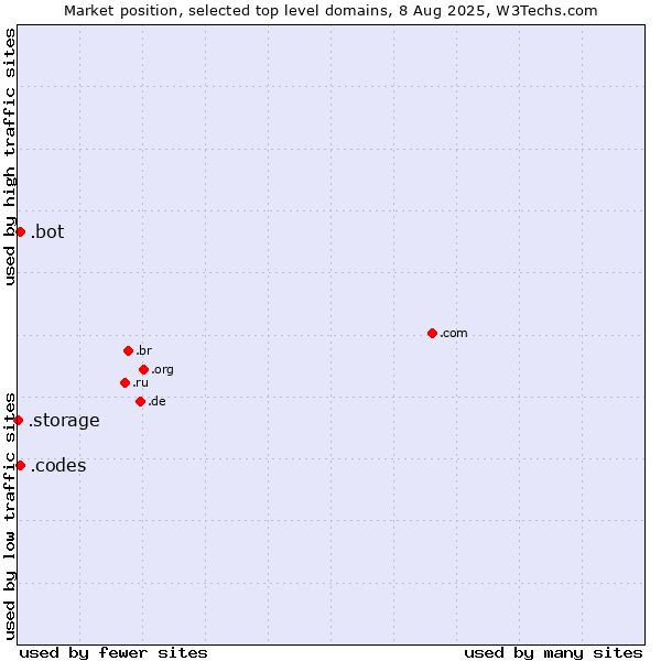 Market position of .codes (Codes) vs. .bot (Bot, short for (software) robot.) vs. .storage (Storage)