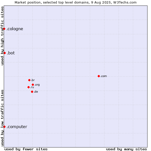 Market position of .bot (Bot, short for (software) robot.) vs. .computer (Computer industry) vs. .cologne (City of Cologne, Germany)