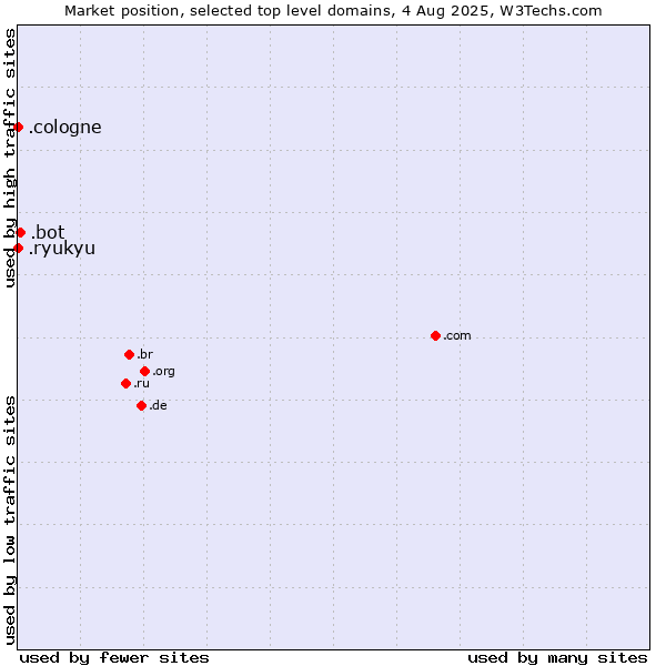 Market position of .bot (Bot, short for (software) robot.) vs. .cologne (City of Cologne, Germany) vs. .ryukyu (Ryukyu, region of Okinawa, Japan)