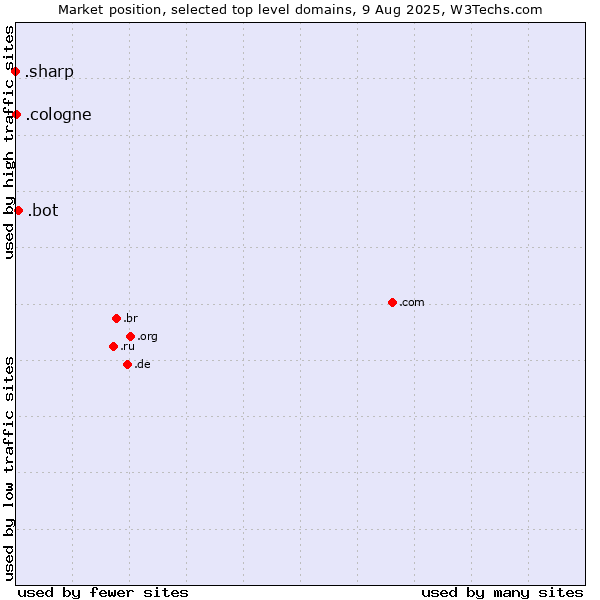 Market position of .bot (Bot, short for (software) robot.) vs. .cologne (City of Cologne, Germany) vs. .sharp (Sharp brand)