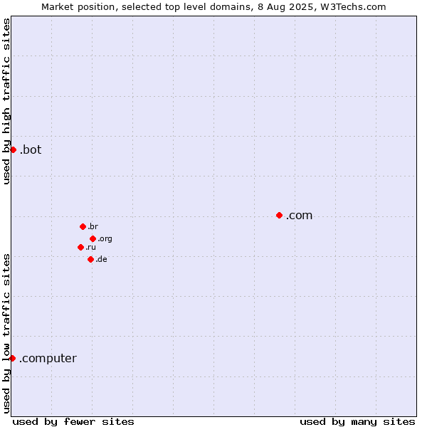 Market position of .com (Commercial entities) vs. .bot (Bot, short for (software) robot.) vs. .computer (Computer industry)