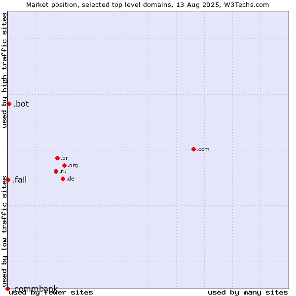 Market position of .bot (Bot, short for (software) robot.) vs. .fail (Fail) vs. .commbank (Commbank brand)