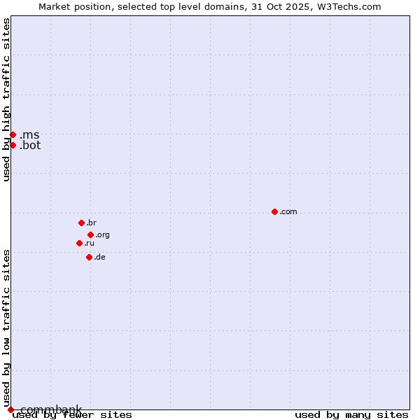 Market position of .ms (Montserrat) vs. .bot (Bot, short for (software) robot.) vs. .commbank (Commbank brand)