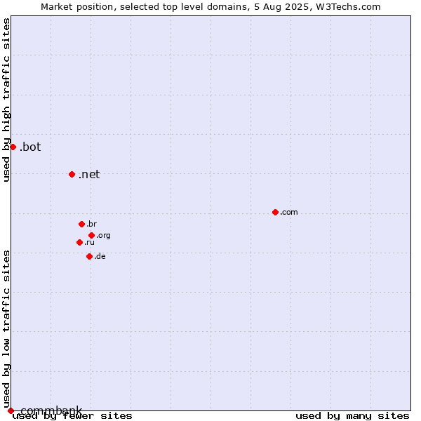 Market position of .net (Network providers) vs. .bot (Bot, short for (software) robot.) vs. .commbank (Commbank brand)