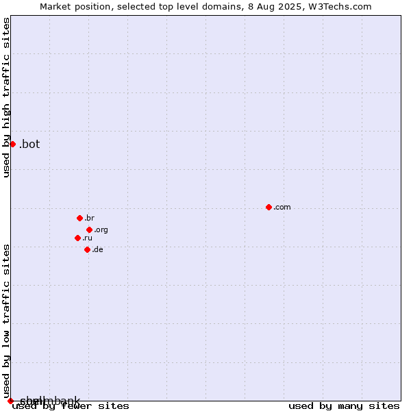 Market position of .bot (Bot, short for (software) robot.) vs. .commbank (Commbank brand) vs. .shell (Shell brand)