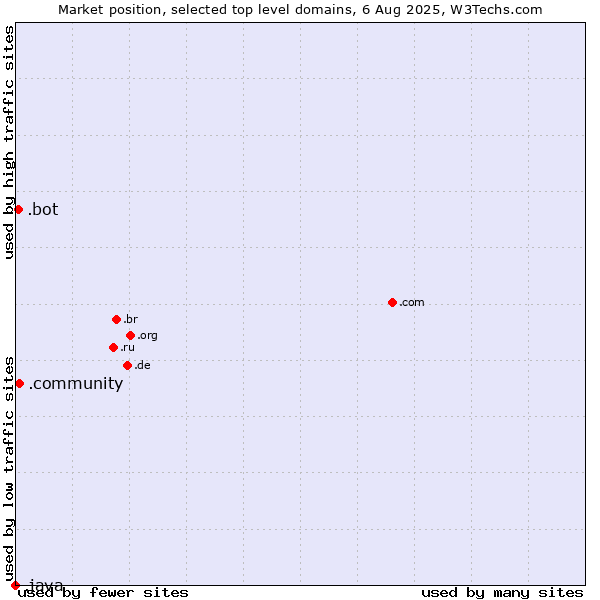 Market position of .community (Community) vs. .bot (Bot, short for (software) robot.) vs. .java (Java programming language)