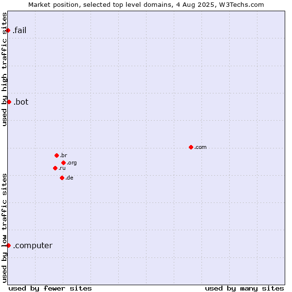 Market position of .bot (Bot, short for (software) robot.) vs. .computer (Computer industry) vs. .fail (Fail)