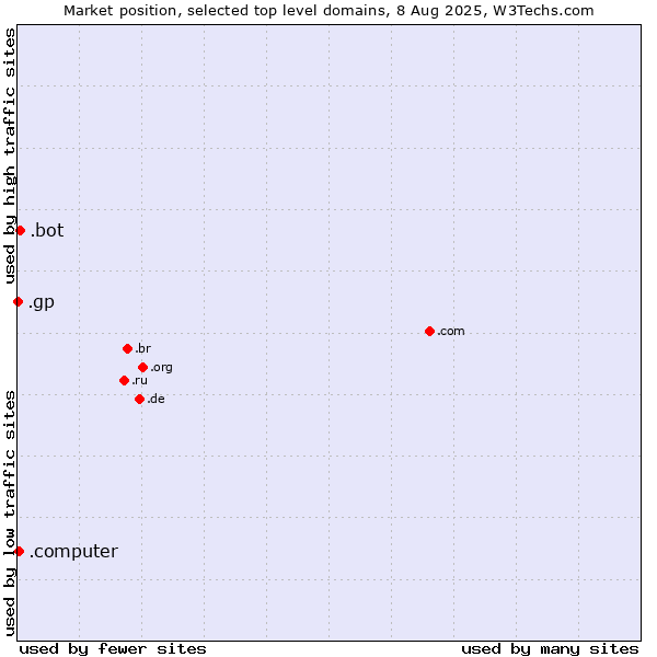 Market position of .bot (Bot, short for (software) robot.) vs. .computer (Computer industry) vs. .gp (Guadeloupe)
