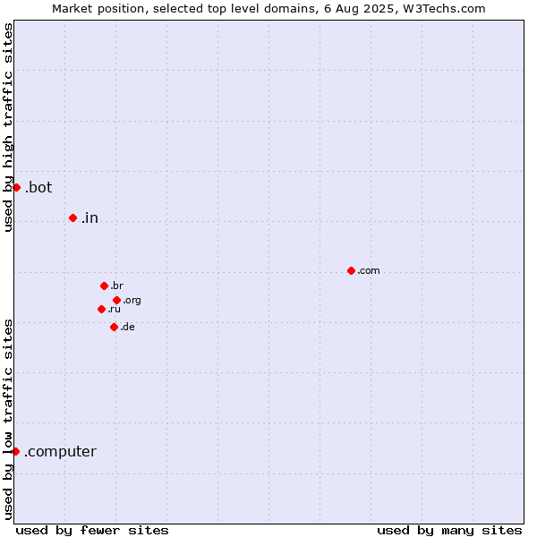 Market position of .in (India) vs. .bot (Bot, short for (software) robot.) vs. .computer (Computer industry)
