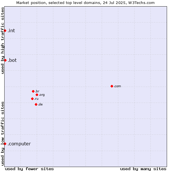 Market position of .bot (Bot, short for (software) robot.) vs. .int (International government treaties) vs. .computer (Computer industry)