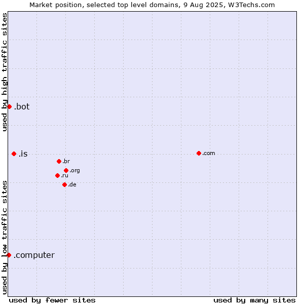 Market position of .is (Iceland) vs. .bot (Bot, short for (software) robot.) vs. .computer (Computer industry)