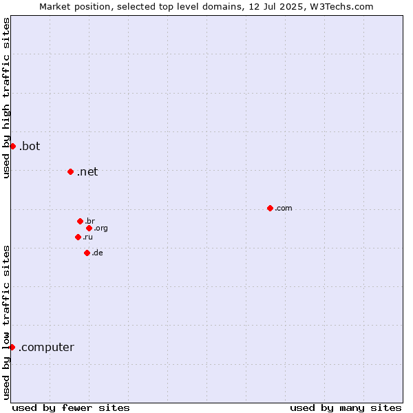 Market position of .net (Network providers) vs. .bot (Bot, short for (software) robot.) vs. .computer (Computer industry)