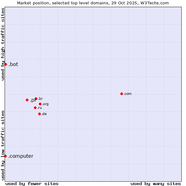 Market position of .pl (Poland) vs. .bot (Bot, short for (software) robot.) vs. .computer (Computer industry)