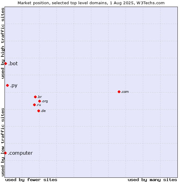 Market position of .py (Paraguay) vs. .bot (Bot, short for (software) robot.) vs. .computer (Computer industry)