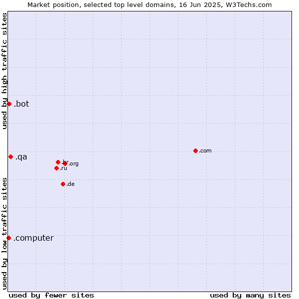 Market position of .qa (Qatar) vs. .bot (Bot, short for (software) robot.) vs. .computer (Computer industry)