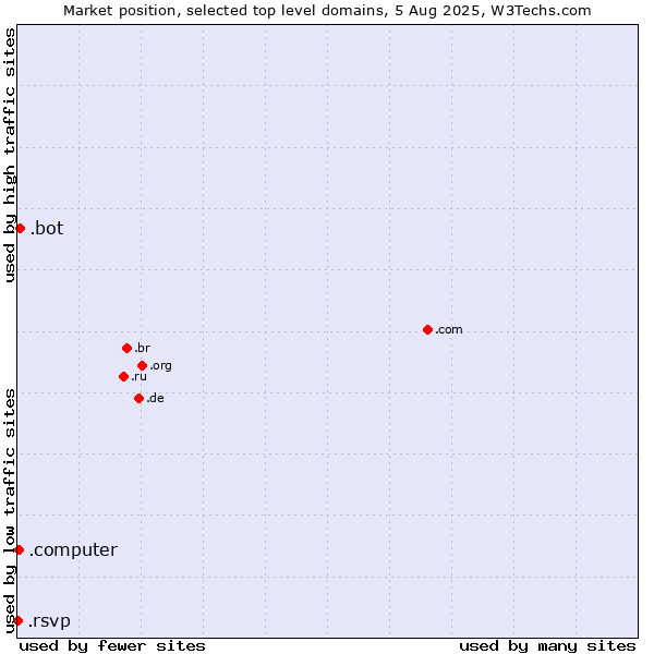 Market position of .bot (Bot, short for (software) robot.) vs. .computer (Computer industry) vs. .rsvp (RSVP (French 
