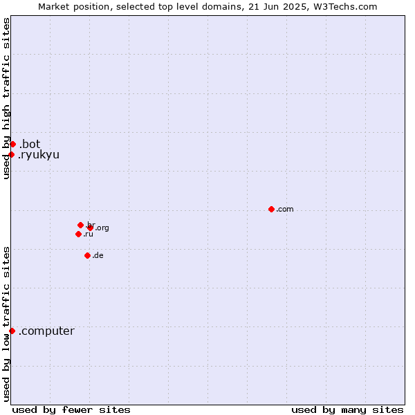 Market position of .bot (Bot, short for (software) robot.) vs. .computer (Computer industry) vs. .ryukyu (Ryukyu, region of Okinawa, Japan)