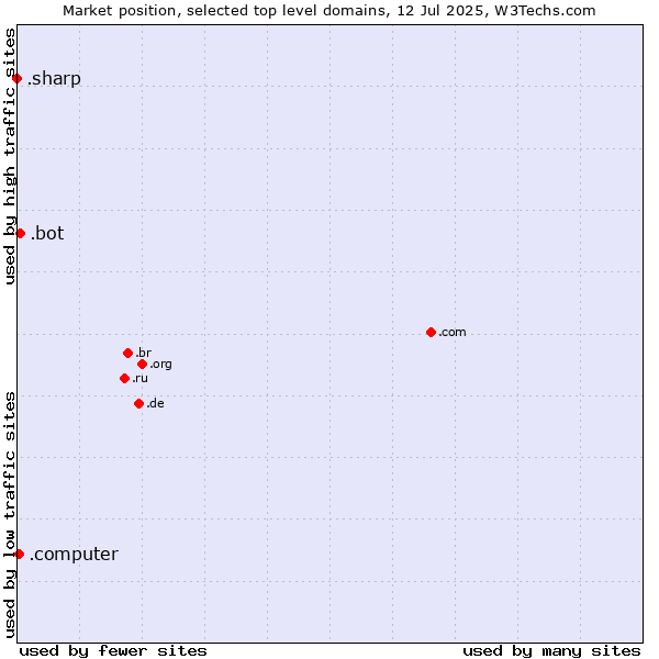 Market position of .bot (Bot, short for (software) robot.) vs. .computer (Computer industry) vs. .sharp (Sharp brand)