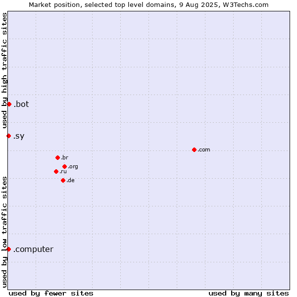 Market position of .bot (Bot, short for (software) robot.) vs. .sy (Syrian Arab Republic) vs. .computer (Computer industry)
