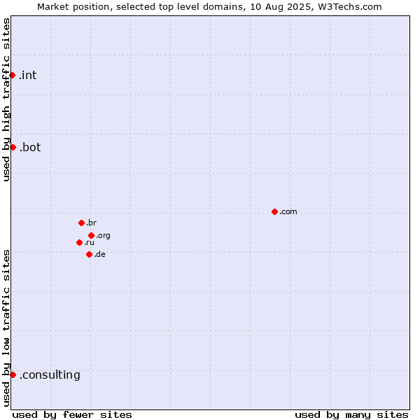 Market position of .consulting (Consulting) vs. .bot (Bot, short for (software) robot.) vs. .int (International government treaties)