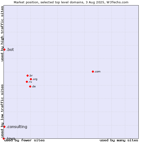 Market position of .consulting (Consulting) vs. .bot (Bot, short for (software) robot.) vs. .java (Java programming language)