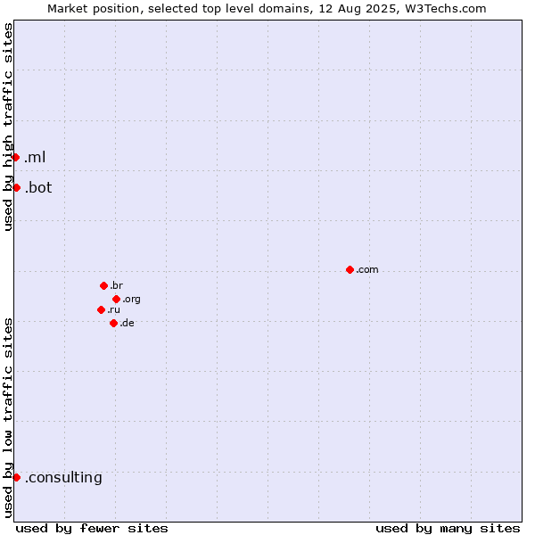 Market position of .consulting (Consulting) vs. .bot (Bot, short for (software) robot.) vs. .ml (Mali)