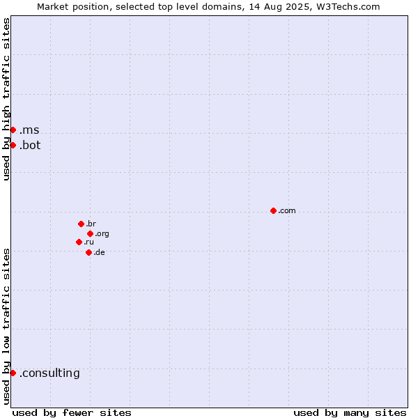 Market position of .consulting (Consulting) vs. .ms (Montserrat) vs. .bot (Bot, short for (software) robot.)