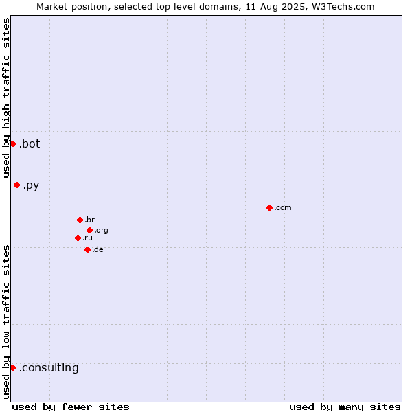 Market position of .py (Paraguay) vs. .consulting (Consulting) vs. .bot (Bot, short for (software) robot.)
