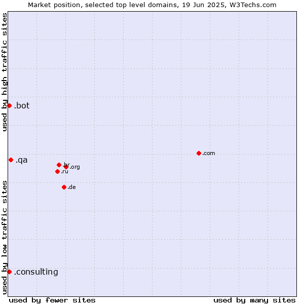 Market position of .qa (Qatar) vs. .consulting (Consulting) vs. .bot (Bot, short for (software) robot.)
