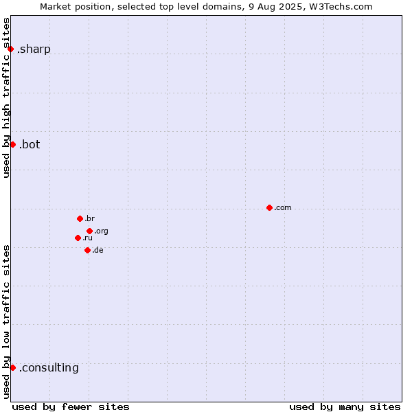 Market position of .consulting (Consulting) vs. .bot (Bot, short for (software) robot.) vs. .sharp (Sharp brand)