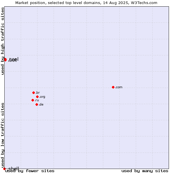 Market position of .cool (Cool) vs. .bot (Bot, short for (software) robot.) vs. .shell (Shell brand)