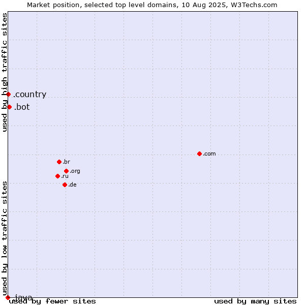 Market position of .bot (Bot, short for (software) robot.) vs. .country (Country) vs. .java (Java programming language)