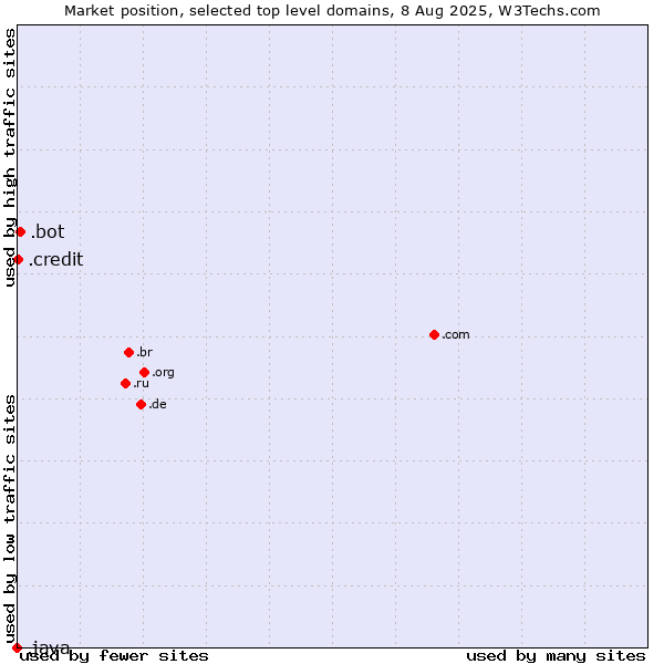 Market position of .bot (Bot, short for (software) robot.) vs. .credit (Credit) vs. .java (Java programming language)