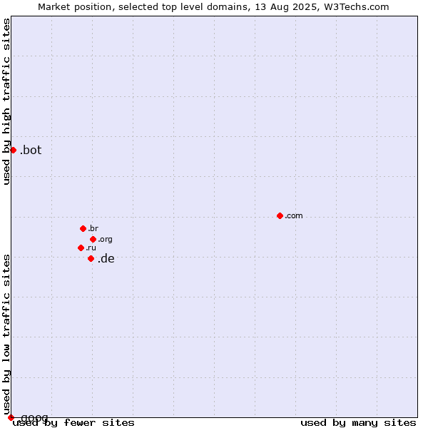 Market position of .de (Germany) vs. .bot (Bot, short for (software) robot.) vs. .goog (Google brand)