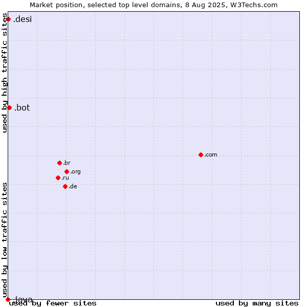 Market position of .bot (Bot, short for (software) robot.) vs. .desi (People, culture and products from the Indian subcontinent) vs. .java (Java programming language)