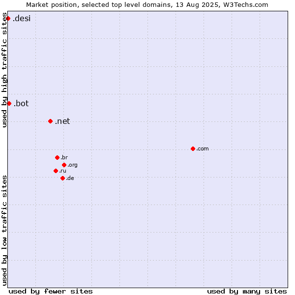 Market position of .net (Network providers) vs. .bot (Bot, short for (software) robot.) vs. .desi (People, culture and products from the Indian subcontinent)