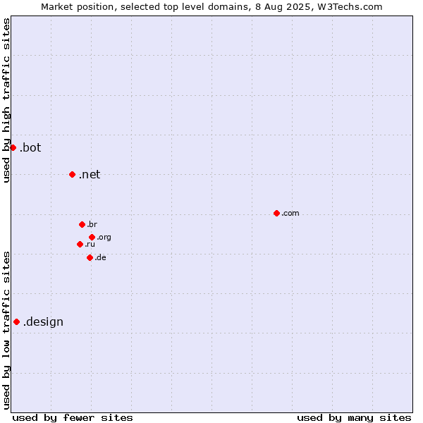 Market position of .net (Network providers) vs. .design (Design) vs. .bot (Bot, short for (software) robot.)