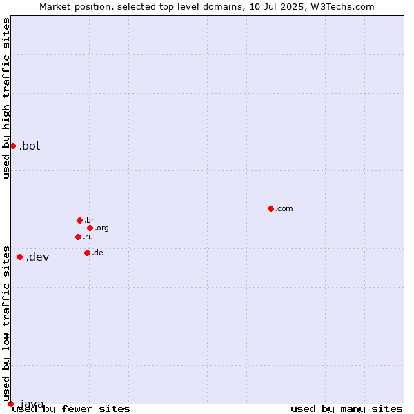 Market position of .dev (Dev, projects in development) vs. .bot (Bot, short for (software) robot.) vs. .java (Java programming language)