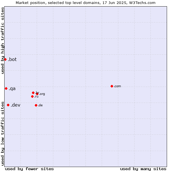 Market position of .dev (Dev, projects in development) vs. .qa (Qatar) vs. .bot (Bot, short for (software) robot.)